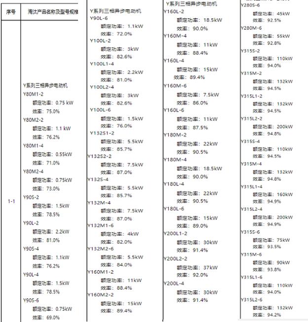 Y系列電機淘汰產(chǎn)品型號表1