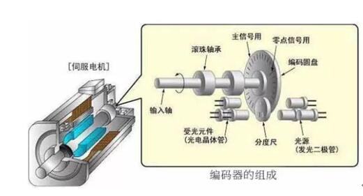 伺服電機的組成結構圖