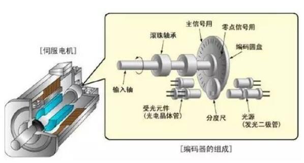 伺服電機編碼器拆卸圖